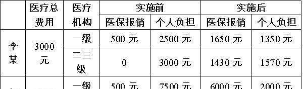 医保新政出台，退休人员医保账户金额多了还是少了？(图4)