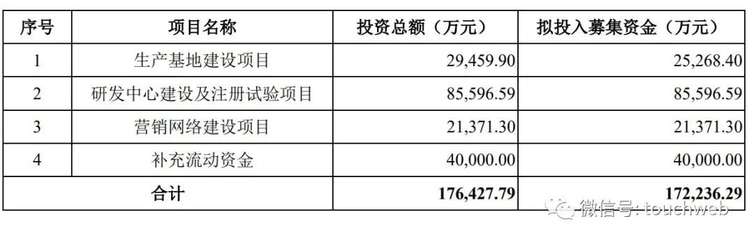 捍宇医疗冲刺科创板：拟募资17亿 曾通过港股聆讯但放弃IPO(图2)