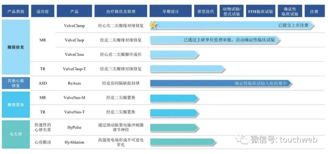 捍宇医疗冲刺科创板：拟募资17亿 曾通过港股聆讯但放弃IPO(图3)