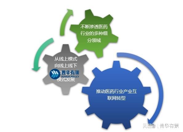 医药数字化行业发展三大趋势、市场空间巨大及行业面临的机遇分析(图2)