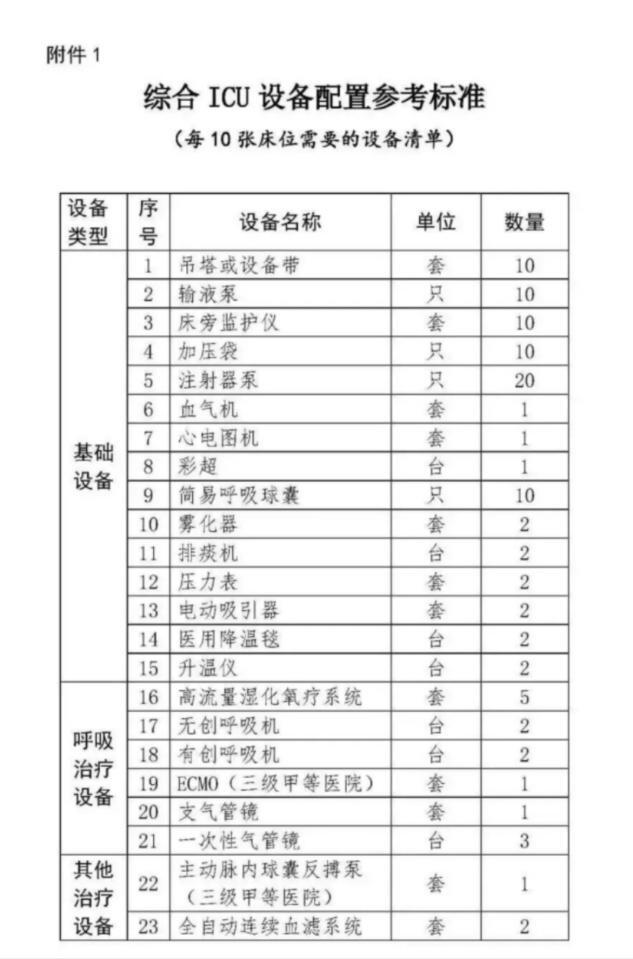 中国对医疗建设有多重视？一年花费数百亿，加强ICU设施建设！(图11)