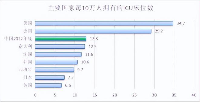 中国对医疗建设有多重视？一年花费数百亿，加强ICU设施建设！(图9)