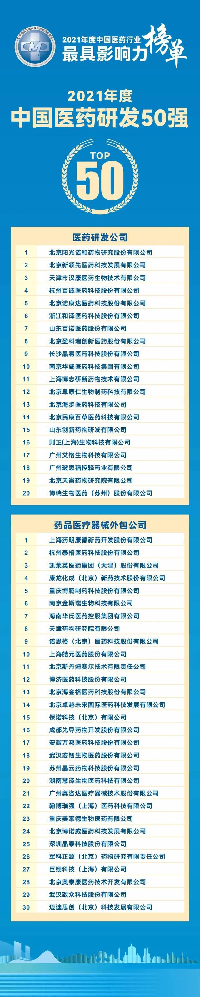 阳光诺和荣登2021-2022年度中国医药研发50强榜首，并荣列全国工商联医药业2022年度星级理事(图4)