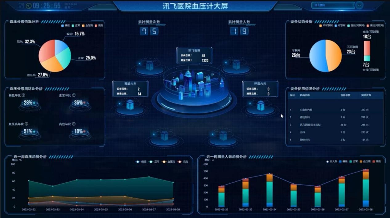 讯飞医疗智能隧道式血压计发布，助力健康中国2030目标实现(图2)