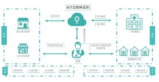 轻松筹助力医疗资源区域均衡发展，科技助力医药卫生体制改革(图2)