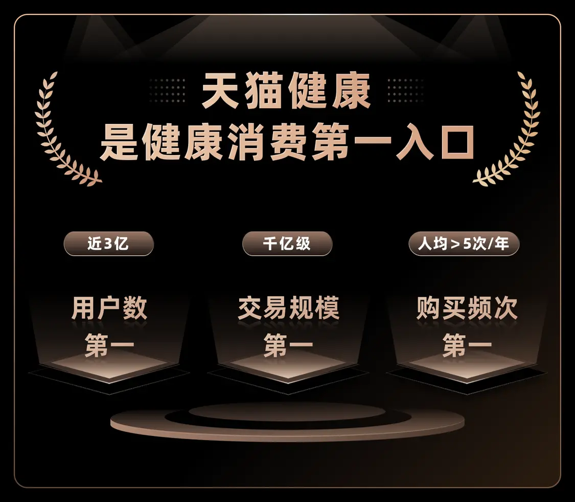 天猫健康发布“健康增长345”计划，一年内新增15个过亿品牌(图1)