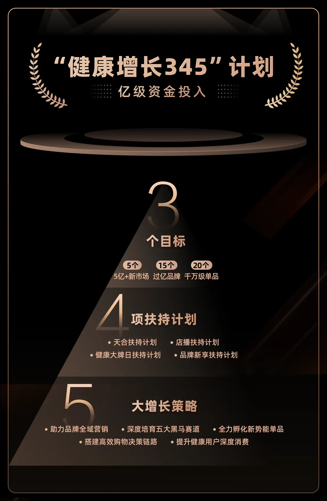 天猫健康发布“健康增长345”计划，一年内新增15个过亿品牌(图5)