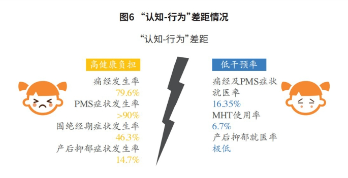 《女性健康白皮书》在进博会发布,超六成女性受痛经困扰却未采取医疗措施(图2) image.png